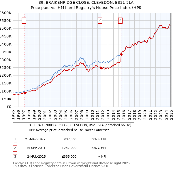 39, BRAIKENRIDGE CLOSE, CLEVEDON, BS21 5LA: Price paid vs HM Land Registry's House Price Index