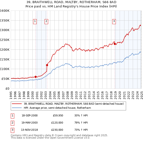 39, BRAITHWELL ROAD, MALTBY, ROTHERHAM, S66 8AD: Price paid vs HM Land Registry's House Price Index