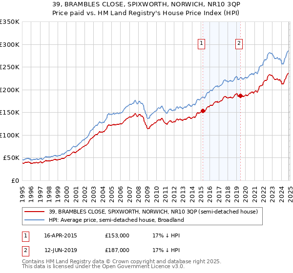 39, BRAMBLES CLOSE, SPIXWORTH, NORWICH, NR10 3QP: Price paid vs HM Land Registry's House Price Index