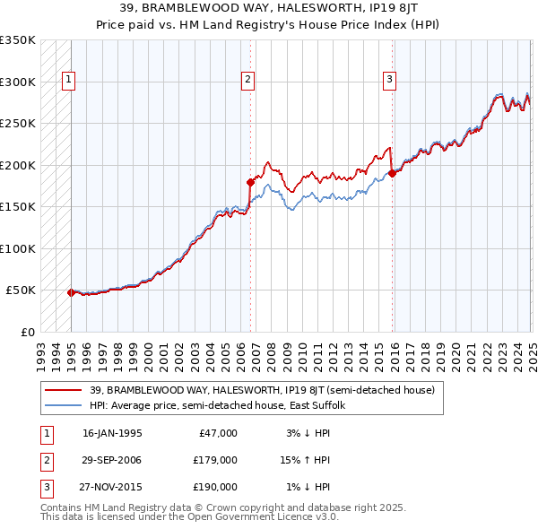 39, BRAMBLEWOOD WAY, HALESWORTH, IP19 8JT: Price paid vs HM Land Registry's House Price Index