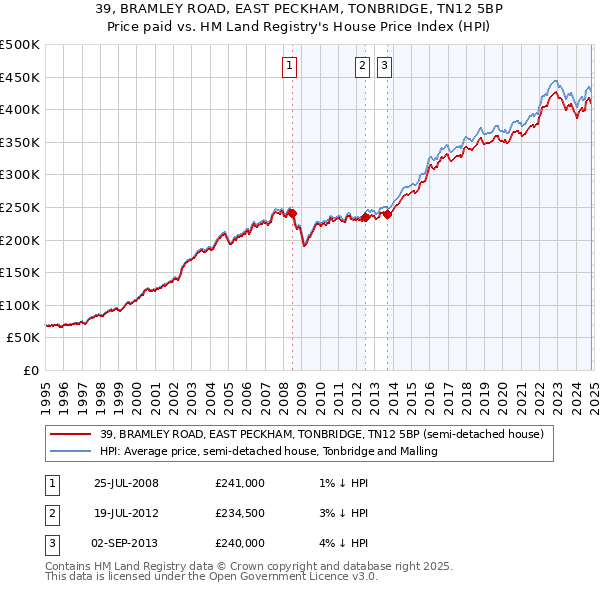 39, BRAMLEY ROAD, EAST PECKHAM, TONBRIDGE, TN12 5BP: Price paid vs HM Land Registry's House Price Index