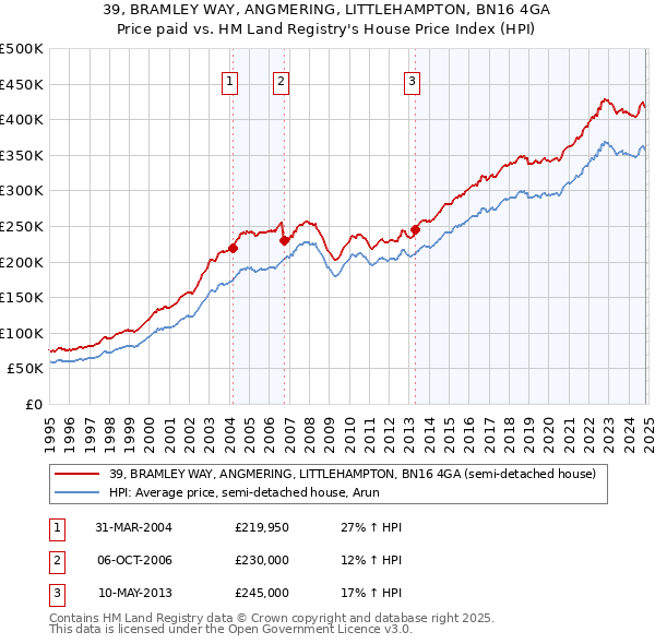 39, BRAMLEY WAY, ANGMERING, LITTLEHAMPTON, BN16 4GA: Price paid vs HM Land Registry's House Price Index