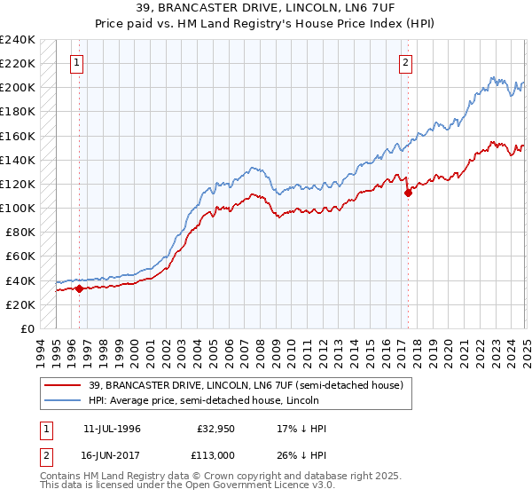 39, BRANCASTER DRIVE, LINCOLN, LN6 7UF: Price paid vs HM Land Registry's House Price Index