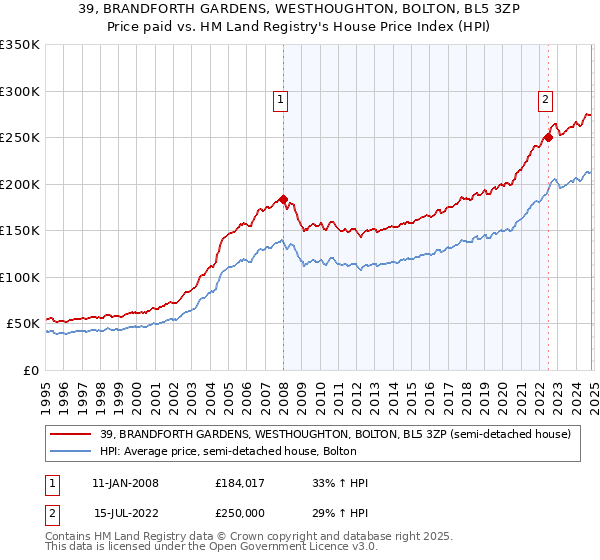 39, BRANDFORTH GARDENS, WESTHOUGHTON, BOLTON, BL5 3ZP: Price paid vs HM Land Registry's House Price Index