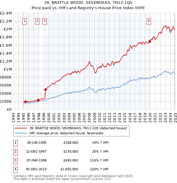 39, BRATTLE WOOD, SEVENOAKS, TN13 1QS: Price paid vs HM Land Registry's House Price Index