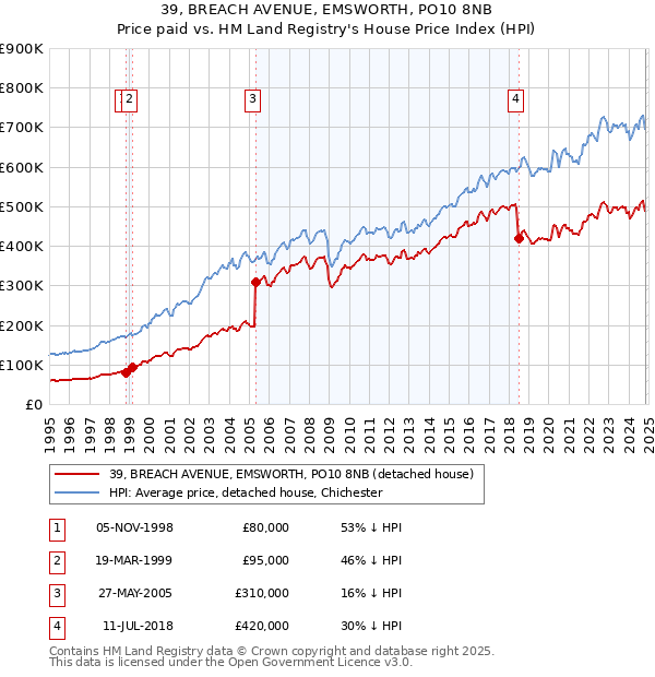 39, BREACH AVENUE, EMSWORTH, PO10 8NB: Price paid vs HM Land Registry's House Price Index