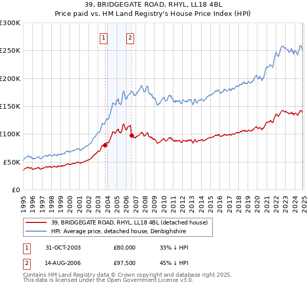 39, BRIDGEGATE ROAD, RHYL, LL18 4BL: Price paid vs HM Land Registry's House Price Index