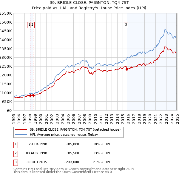 39, BRIDLE CLOSE, PAIGNTON, TQ4 7ST: Price paid vs HM Land Registry's House Price Index