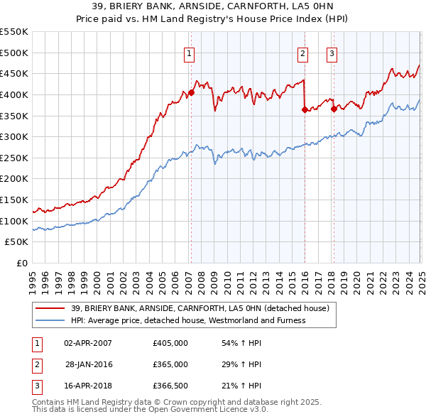 39, BRIERY BANK, ARNSIDE, CARNFORTH, LA5 0HN: Price paid vs HM Land Registry's House Price Index