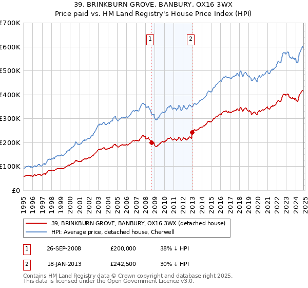 39, BRINKBURN GROVE, BANBURY, OX16 3WX: Price paid vs HM Land Registry's House Price Index