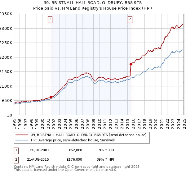 39, BRISTNALL HALL ROAD, OLDBURY, B68 9TS: Price paid vs HM Land Registry's House Price Index