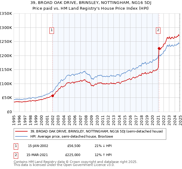 39, BROAD OAK DRIVE, BRINSLEY, NOTTINGHAM, NG16 5DJ: Price paid vs HM Land Registry's House Price Index