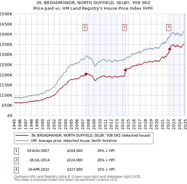 39, BROADMANOR, NORTH DUFFIELD, SELBY, YO8 5RZ: Price paid vs HM Land Registry's House Price Index