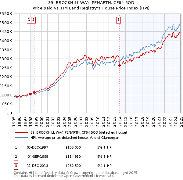 39, BROCKHILL WAY, PENARTH, CF64 5QD: Price paid vs HM Land Registry's House Price Index