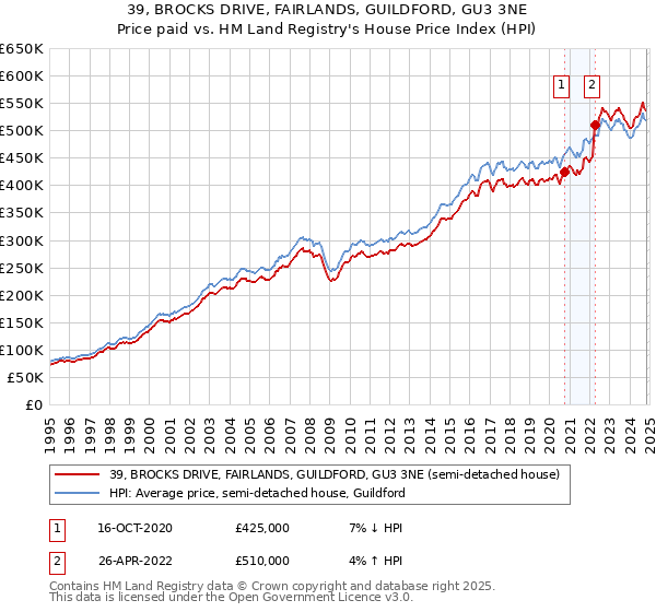 39, BROCKS DRIVE, FAIRLANDS, GUILDFORD, GU3 3NE: Price paid vs HM Land Registry's House Price Index