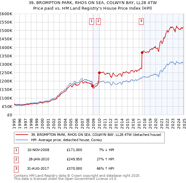 39, BROMPTON PARK, RHOS ON SEA, COLWYN BAY, LL28 4TW: Price paid vs HM Land Registry's House Price Index