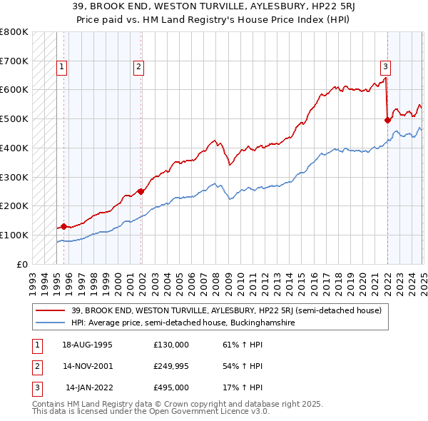 39, BROOK END, WESTON TURVILLE, AYLESBURY, HP22 5RJ: Price paid vs HM Land Registry's House Price Index