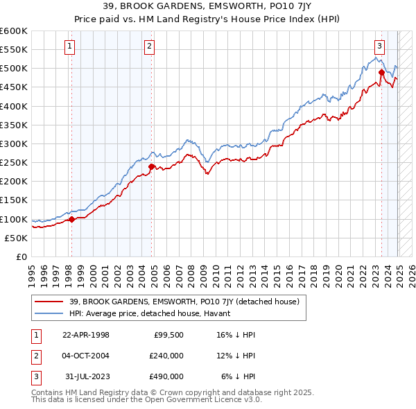 39, BROOK GARDENS, EMSWORTH, PO10 7JY: Price paid vs HM Land Registry's House Price Index