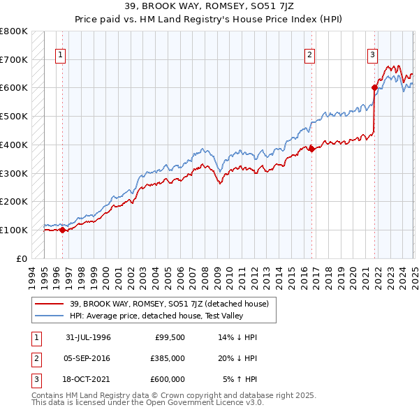 39, BROOK WAY, ROMSEY, SO51 7JZ: Price paid vs HM Land Registry's House Price Index