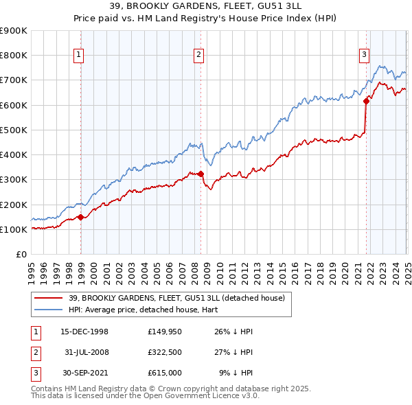 39, BROOKLY GARDENS, FLEET, GU51 3LL: Price paid vs HM Land Registry's House Price Index