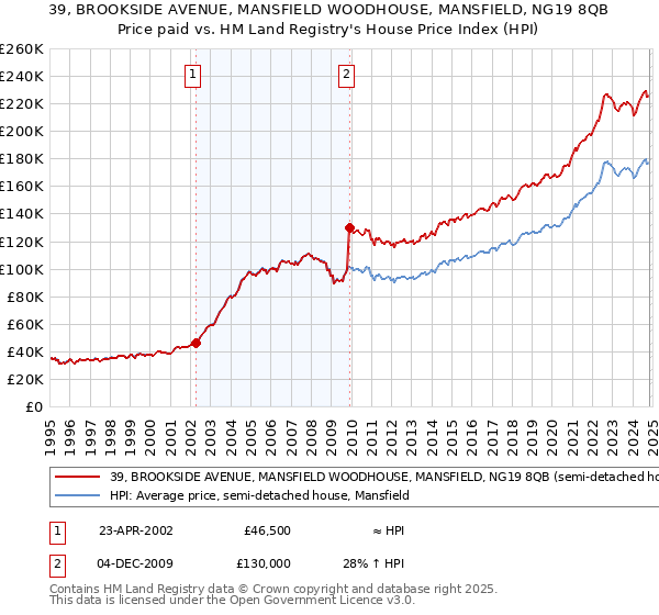 39, BROOKSIDE AVENUE, MANSFIELD WOODHOUSE, MANSFIELD, NG19 8QB: Price paid vs HM Land Registry's House Price Index