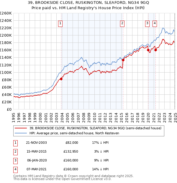 39, BROOKSIDE CLOSE, RUSKINGTON, SLEAFORD, NG34 9GQ: Price paid vs HM Land Registry's House Price Index