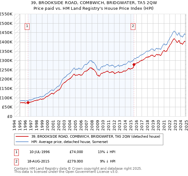 39, BROOKSIDE ROAD, COMBWICH, BRIDGWATER, TA5 2QW: Price paid vs HM Land Registry's House Price Index