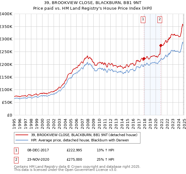 39, BROOKVIEW CLOSE, BLACKBURN, BB1 9NT: Price paid vs HM Land Registry's House Price Index