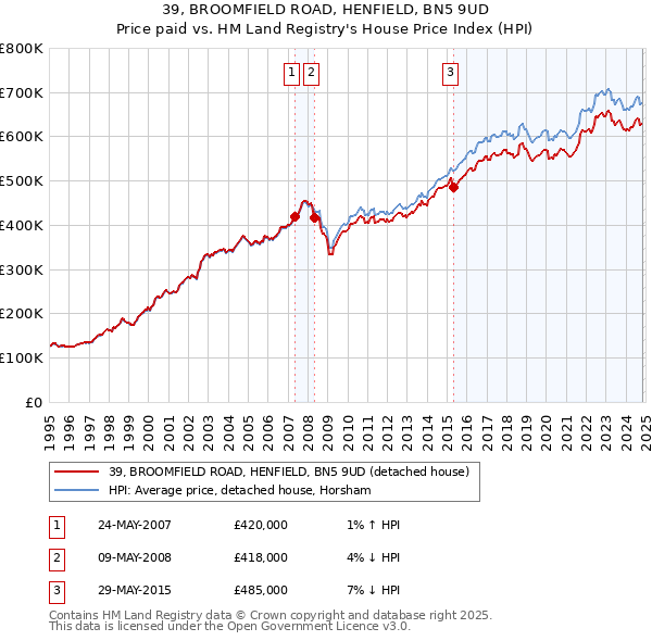 39, BROOMFIELD ROAD, HENFIELD, BN5 9UD: Price paid vs HM Land Registry's House Price Index