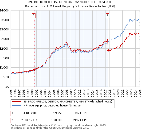 39, BROOMFIELDS, DENTON, MANCHESTER, M34 3TH: Price paid vs HM Land Registry's House Price Index