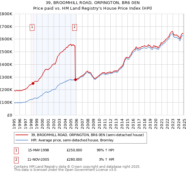 39, BROOMHILL ROAD, ORPINGTON, BR6 0EN: Price paid vs HM Land Registry's House Price Index