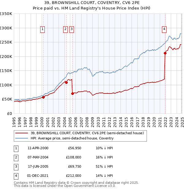 39, BROWNSHILL COURT, COVENTRY, CV6 2PE: Price paid vs HM Land Registry's House Price Index