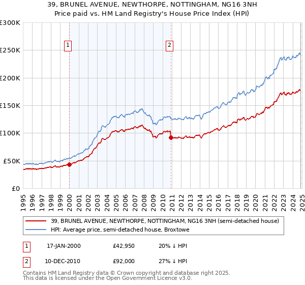 39, BRUNEL AVENUE, NEWTHORPE, NOTTINGHAM, NG16 3NH: Price paid vs HM Land Registry's House Price Index