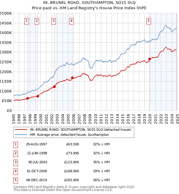 39, BRUNEL ROAD, SOUTHAMPTON, SO15 0LQ: Price paid vs HM Land Registry's House Price Index