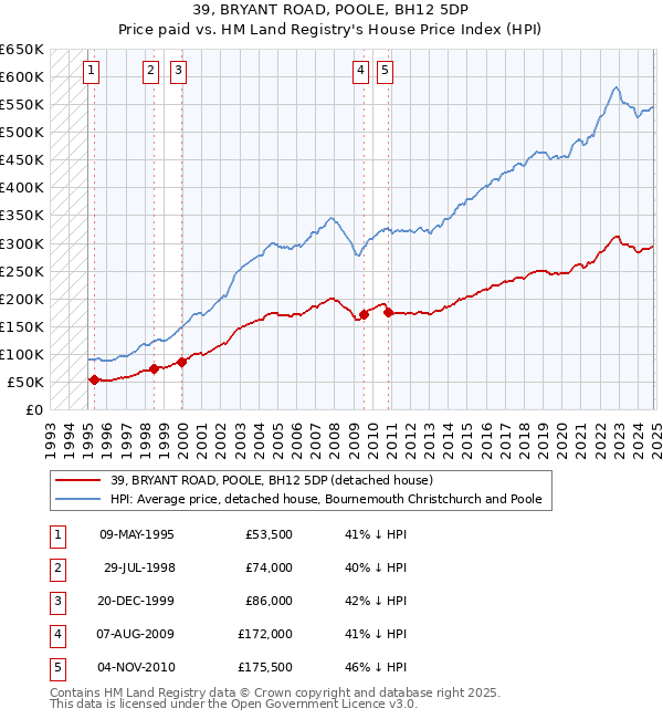 39, BRYANT ROAD, POOLE, BH12 5DP: Price paid vs HM Land Registry's House Price Index