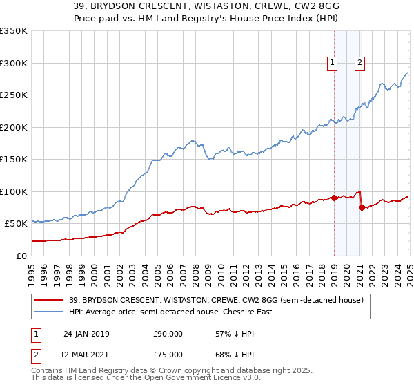 39, BRYDSON CRESCENT, WISTASTON, CREWE, CW2 8GG: Price paid vs HM Land Registry's House Price Index