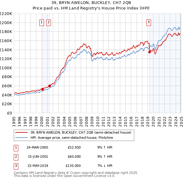 39, BRYN AWELON, BUCKLEY, CH7 2QB: Price paid vs HM Land Registry's House Price Index