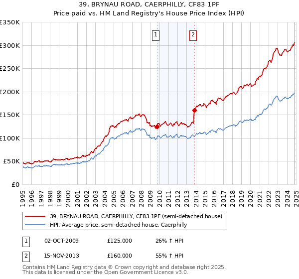 39, BRYNAU ROAD, CAERPHILLY, CF83 1PF: Price paid vs HM Land Registry's House Price Index