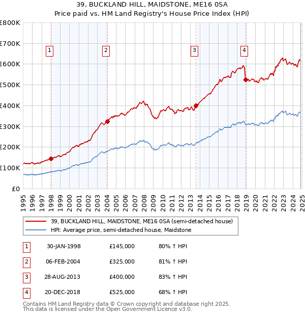 39, BUCKLAND HILL, MAIDSTONE, ME16 0SA: Price paid vs HM Land Registry's House Price Index