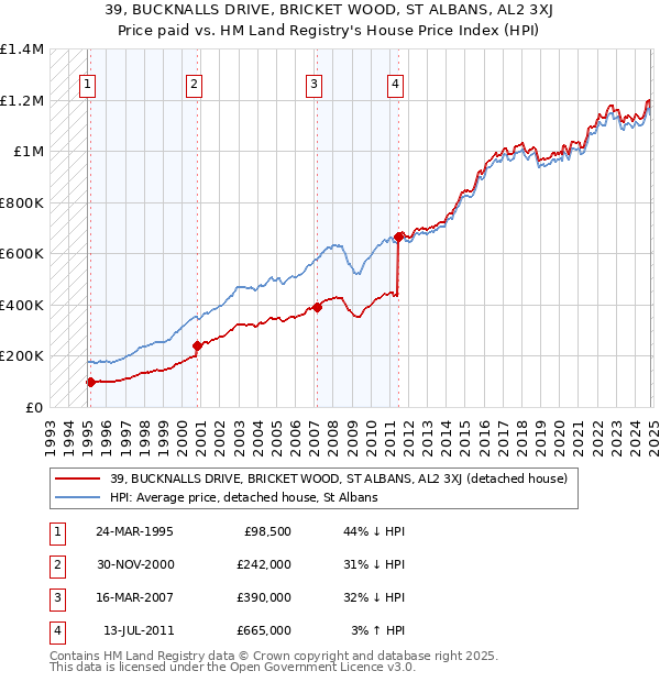 39, BUCKNALLS DRIVE, BRICKET WOOD, ST ALBANS, AL2 3XJ: Price paid vs HM Land Registry's House Price Index