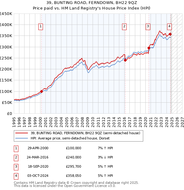 39, BUNTING ROAD, FERNDOWN, BH22 9QZ: Price paid vs HM Land Registry's House Price Index