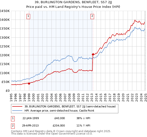 39, BURLINGTON GARDENS, BENFLEET, SS7 2JJ: Price paid vs HM Land Registry's House Price Index