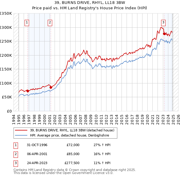 39, BURNS DRIVE, RHYL, LL18 3BW: Price paid vs HM Land Registry's House Price Index