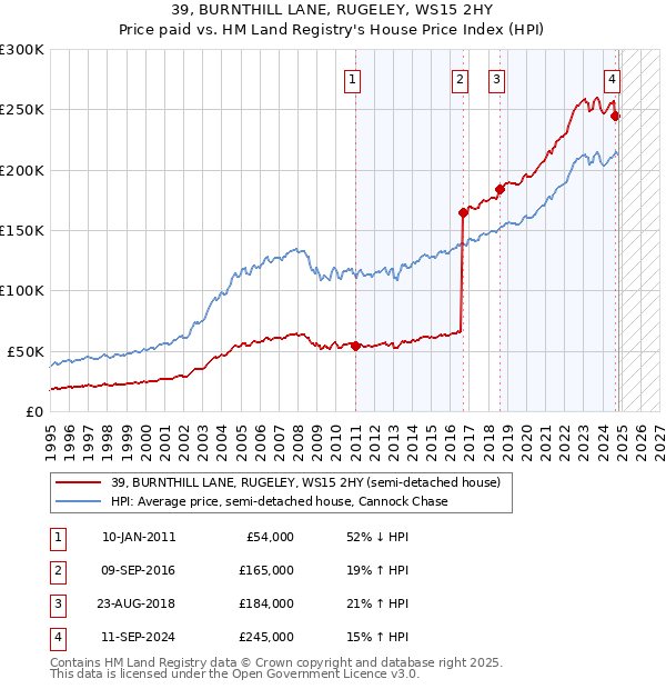 39, BURNTHILL LANE, RUGELEY, WS15 2HY: Price paid vs HM Land Registry's House Price Index