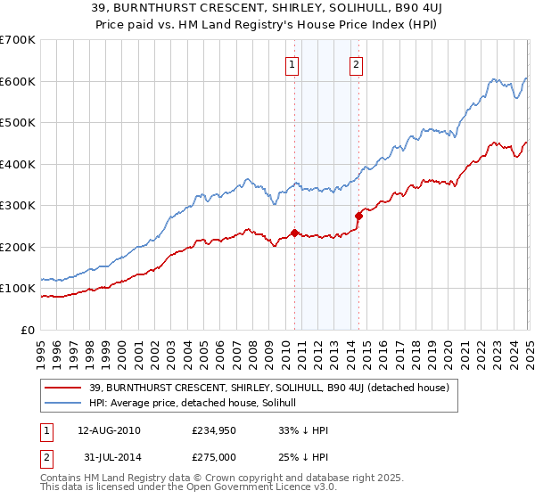 39, BURNTHURST CRESCENT, SHIRLEY, SOLIHULL, B90 4UJ: Price paid vs HM Land Registry's House Price Index