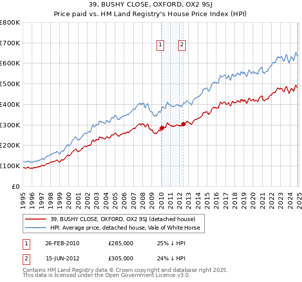 39, BUSHY CLOSE, OXFORD, OX2 9SJ: Price paid vs HM Land Registry's House Price Index