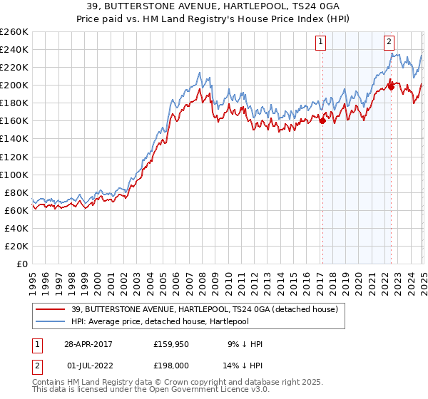 39, BUTTERSTONE AVENUE, HARTLEPOOL, TS24 0GA: Price paid vs HM Land Registry's House Price Index