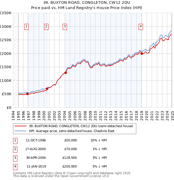 39, BUXTON ROAD, CONGLETON, CW12 2DU: Price paid vs HM Land Registry's House Price Index