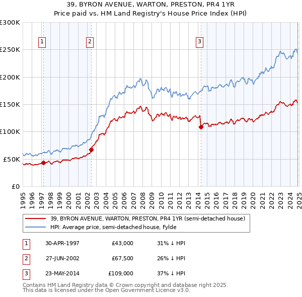 39, BYRON AVENUE, WARTON, PRESTON, PR4 1YR: Price paid vs HM Land Registry's House Price Index