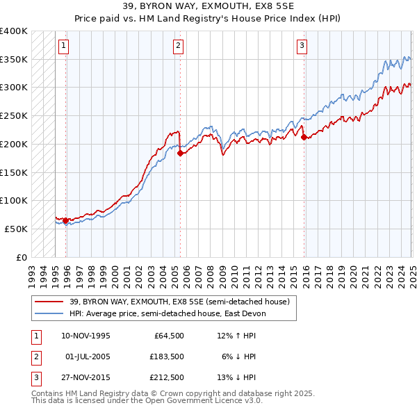 39, BYRON WAY, EXMOUTH, EX8 5SE: Price paid vs HM Land Registry's House Price Index